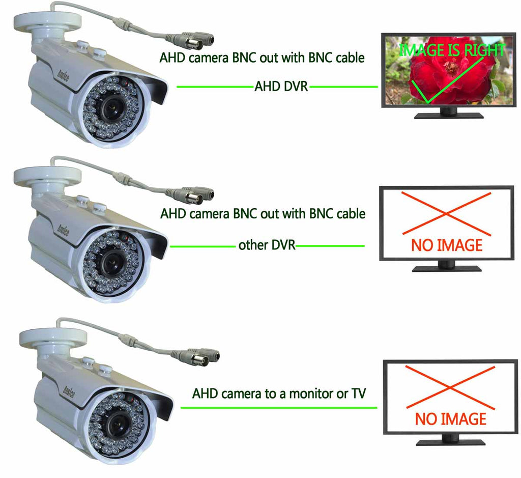 What is AHD TVI CVI coaxial HD, CVBS